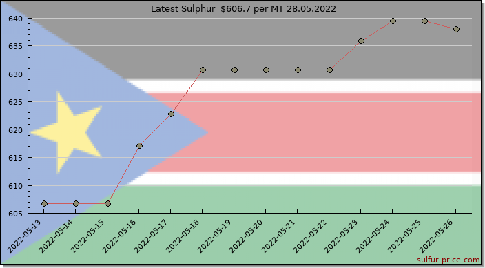 Price on sulfur in South Sudan today 28.05.2022
